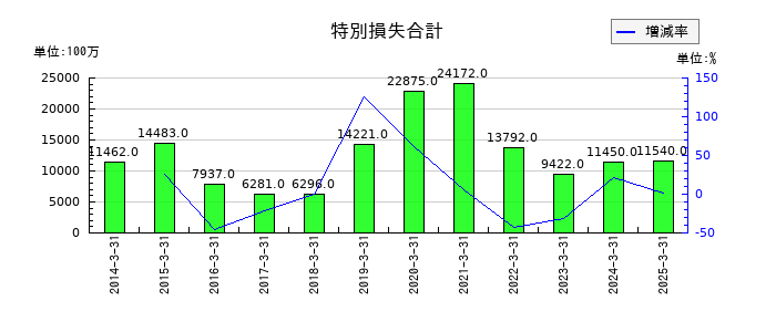エイチ・ツー・オー リテイリングの特別損失合計の推移