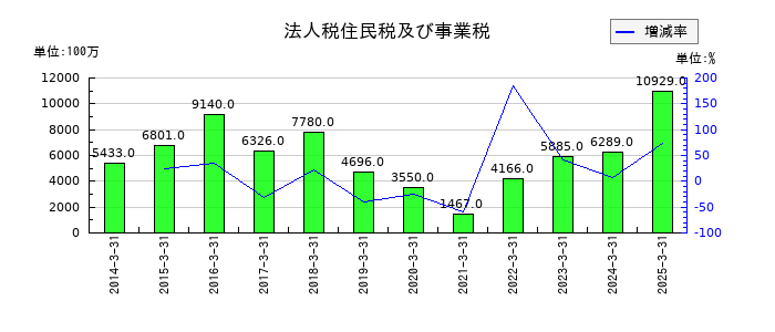 エイチ・ツー・オー リテイリングの法人税住民税及び事業税の推移