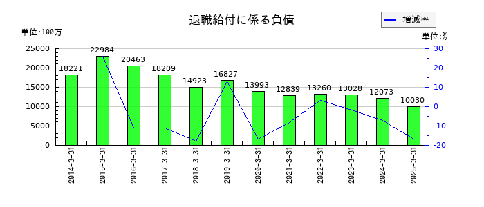 エイチ・ツー・オー リテイリングの退職給付に係る負債の推移