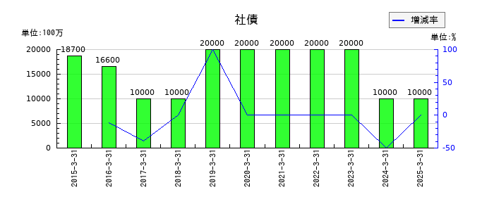 エイチ・ツー・オー リテイリングの社債の推移