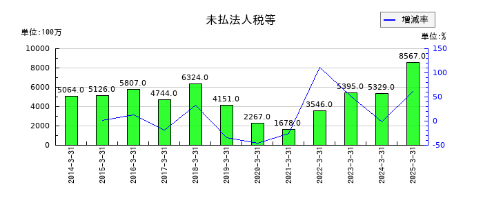 エイチ・ツー・オー リテイリングの未払法人税等の推移