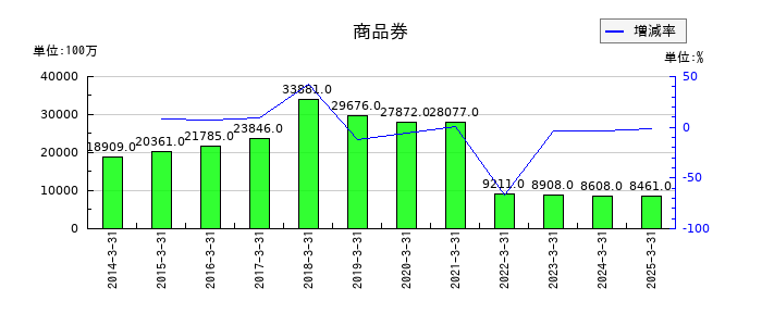 エイチ・ツー・オー リテイリングの商品券の推移