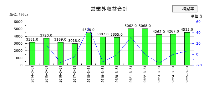 エイチ・ツー・オー リテイリングの営業外収益合計の推移