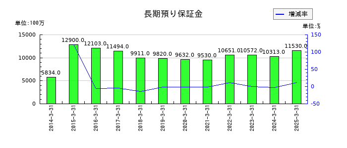 エイチ・ツー・オー リテイリングの減損損失の推移