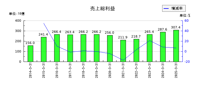 エイチ・ツー・オー リテイリングの売上総利益の推移