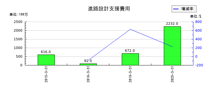 エイチ・ツー・オー リテイリングの進路設計支援費用の推移