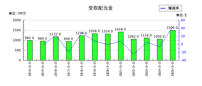 エイチ・ツー・オー リテイリングの受取配当金の推移