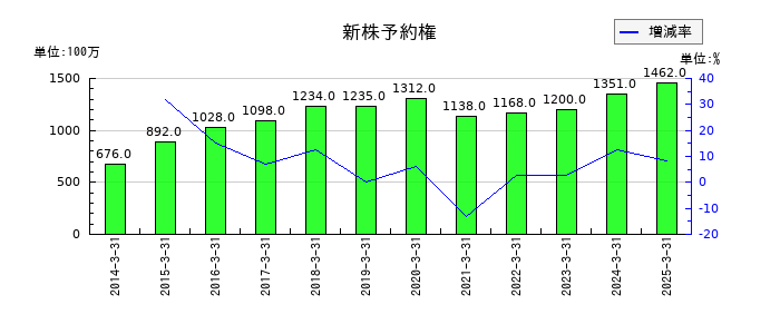 エイチ・ツー・オー リテイリングの新株予約権の推移