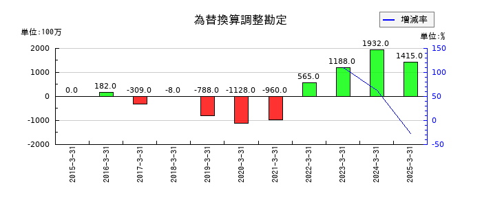 エイチ・ツー・オー リテイリングの為替換算調整勘定の推移