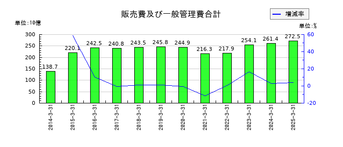 エイチ・ツー・オー リテイリングの販売費及び一般管理費合計の推移