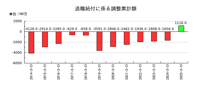 エイチ・ツー・オー リテイリングの退職給付に係る調整累計額の推移