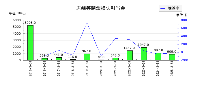 エイチ・ツー・オー リテイリングの店舗等閉鎖損失引当金の推移
