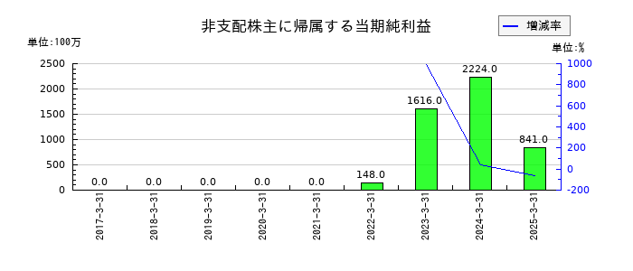 エイチ・ツー・オー リテイリングの非支配株主に帰属する当期純利益の推移