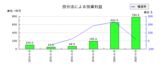 エイチ・ツー・オー リテイリングの持分法による投資利益の推移