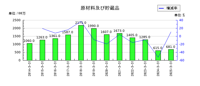 エイチ・ツー・オー リテイリングの原材料及び貯蔵品の推移