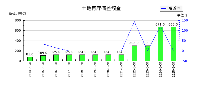 エイチ・ツー・オー リテイリングの土地再評価差額金の推移