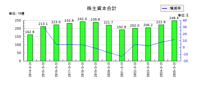 エイチ・ツー・オー リテイリングの株主資本合計の推移