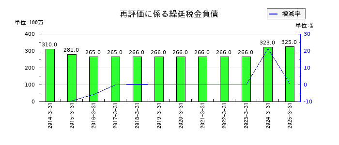 エイチ・ツー・オー リテイリングの再評価に係る繰延税金負債の推移