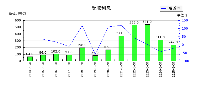 エイチ・ツー・オー リテイリングの受取利息の推移