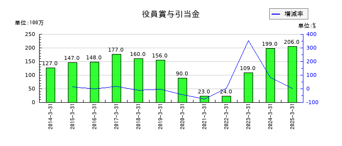 エイチ・ツー・オー リテイリングの役員賞与引当金の推移