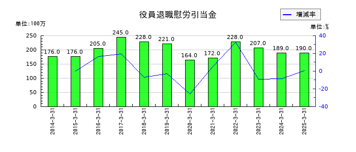 エイチ・ツー・オー リテイリングの役員退職慰労引当金の推移