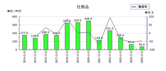 エイチ・ツー・オー リテイリングの仕掛品の推移