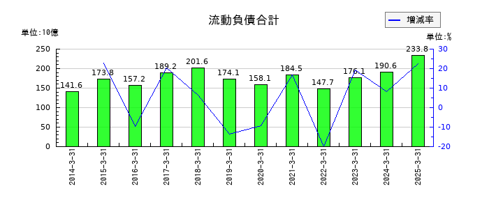 エイチ・ツー・オー リテイリングの流動負債合計の推移