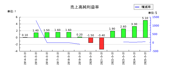 エイチ・ツー・オー リテイリングの売上高純利益率の推移