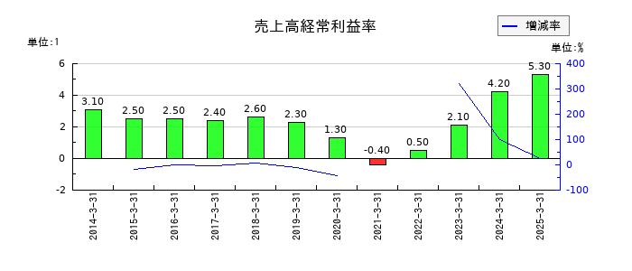 エイチ・ツー・オー リテイリングの売上高経常利益率の推移