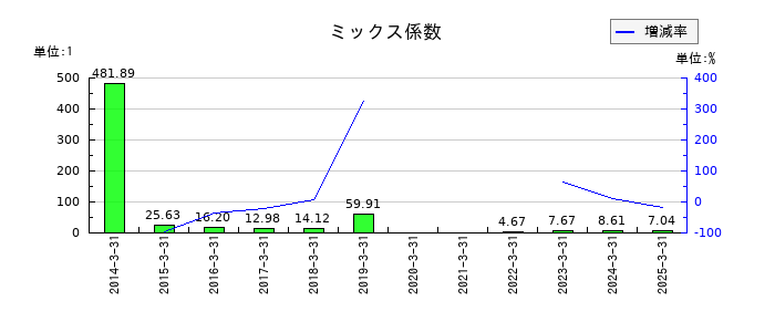 エイチ・ツー・オー リテイリングのミックス係数の推移