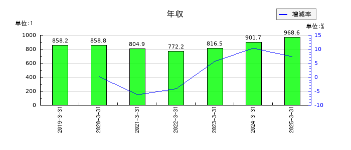 エイチ・ツー・オー リテイリングの年収の推移