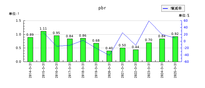 エイチ・ツー・オー リテイリングのpbrの推移
