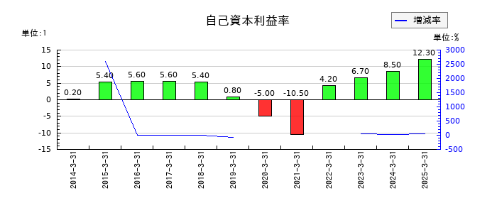 エイチ・ツー・オー リテイリングの自己資本利益率の推移