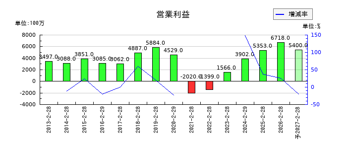 近鉄百貨店の通期の営業利益推移