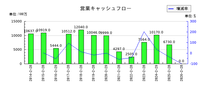 近鉄百貨店の営業キャッシュフロー推移