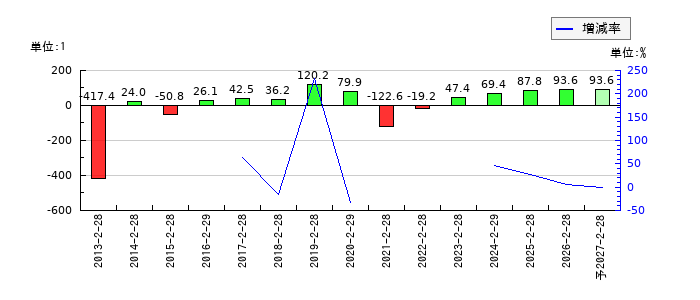 近鉄百貨店のEPS(一株当たりの利益)推移