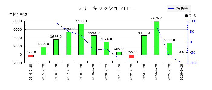 近鉄百貨店のフリーキャッシュフロー推移