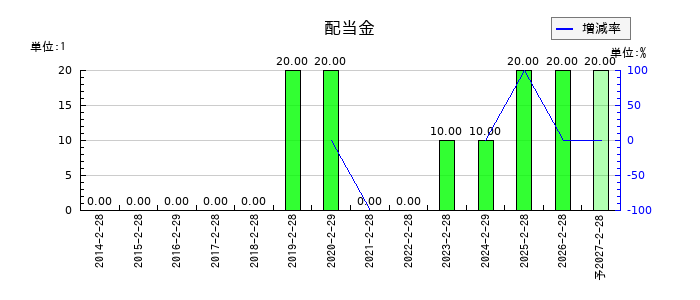 近鉄百貨店の年間配当金推移