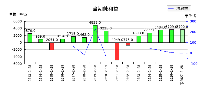 近鉄百貨店の通期の純利益推移