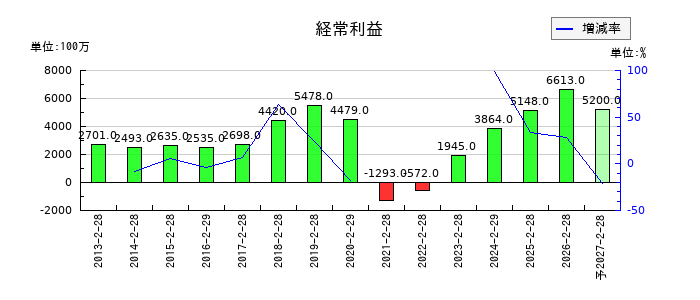 近鉄百貨店の通期の経常利益推移