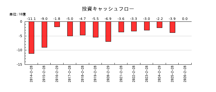近鉄百貨店の投資キャッシュフロー推移