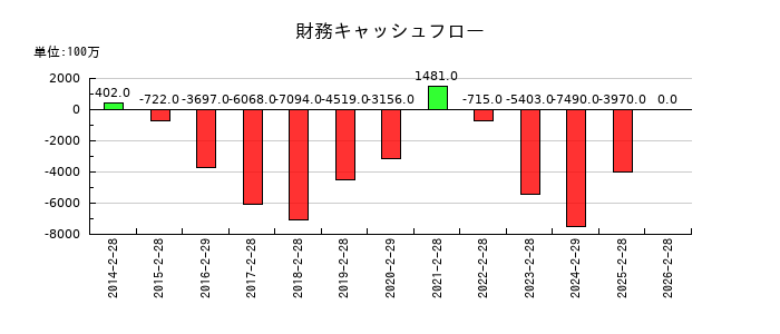 近鉄百貨店の財務キャッシュフロー推移