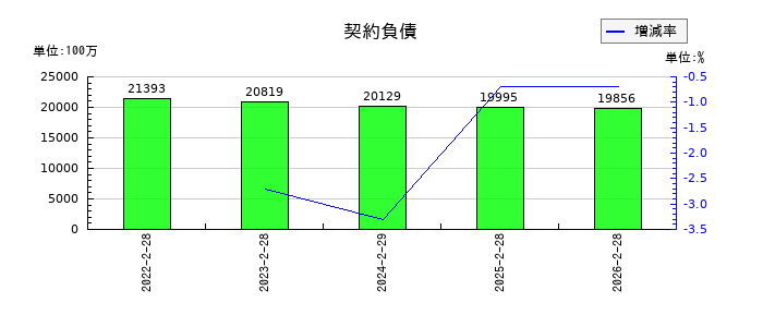 近鉄百貨店の契約負債の推移