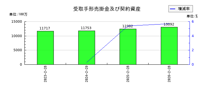 近鉄百貨店の受取手形売掛金及び契約資産の推移