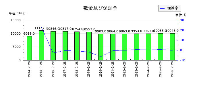 近鉄百貨店の預り金の推移