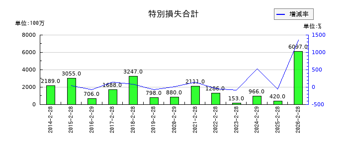 近鉄百貨店の特別損失合計の推移