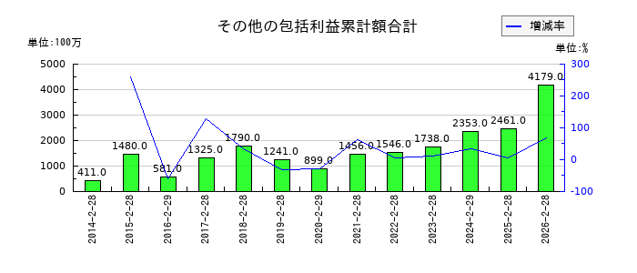 近鉄百貨店のその他の包括利益累計額合計の推移