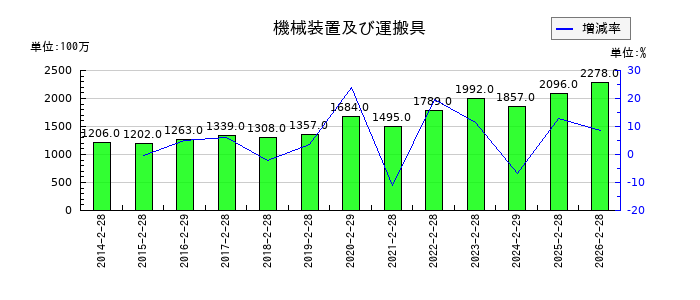 近鉄百貨店の機械装置及び運搬具の推移