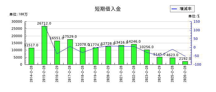近鉄百貨店の短期借入金の推移