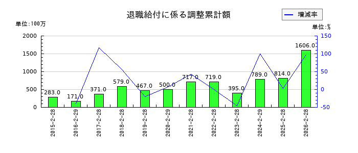 近鉄百貨店の退職給付に係る調整累計額の推移